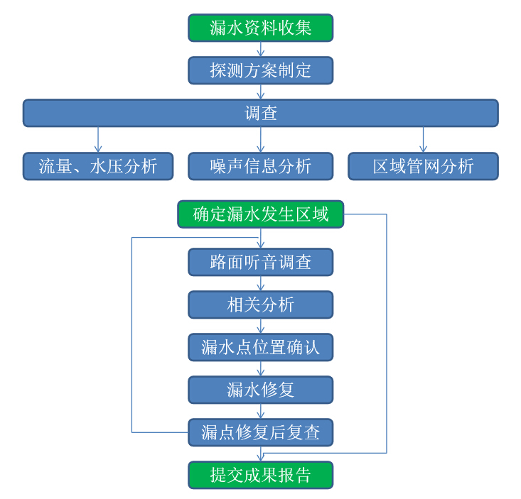 漏水检查流程.jpg